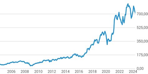 Dior value chart